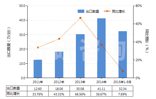 2011-2015年9月中國液壓回轉(zhuǎn)式齒輪泵(HS84136022)出口量及增速統(tǒng)計